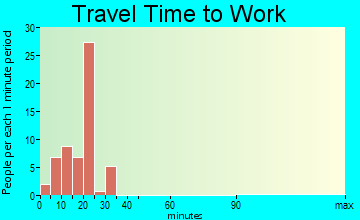 Metcalfe travel time to work