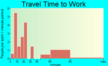 Mize travel time to work