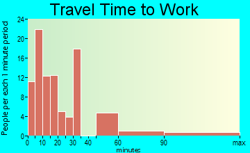 Monticello travel time to work - commute