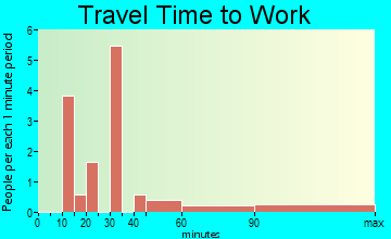 Montrose travel time to work