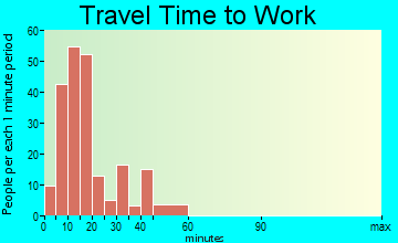 Moorhead travel time to work