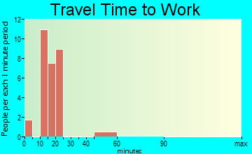 Morgan City travel time to work - commute