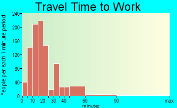 Moss Point travel time to work - commute