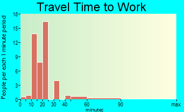 Myrtle travel time to work