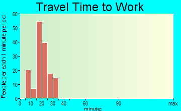 Nellieburg travel time to work
