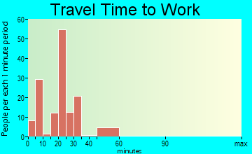 Nettleton commuting: travel time to work