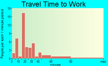 New Augusta travel time to work