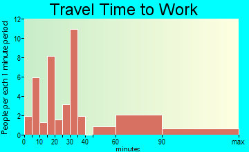 New Hebron travel time to work