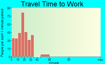 New Hope travel time to work
