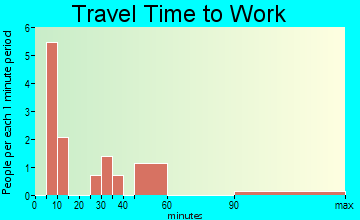 Chester travel time to work - commute