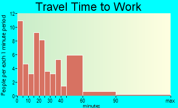 New Houlka travel time to work