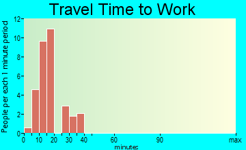 North Carrollton travel time to work