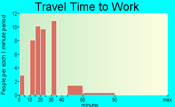 North Tunica travel time to work