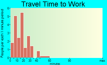 Noxapater travel time to work