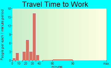 Oakland travel time to work