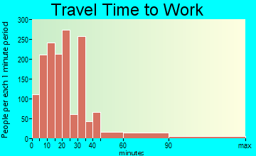 Ocean Springs commuting: travel time to work