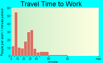 Okolona travel time to work - commute