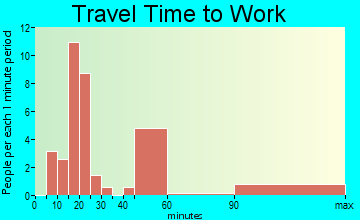 Osyka travel time to work