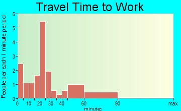 Chidester travel time to work