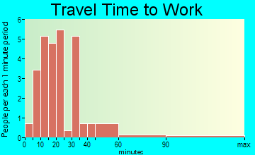Pachuta travel time to work