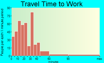 Pass Christian travel time to work