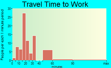 Pearlington travel time to work