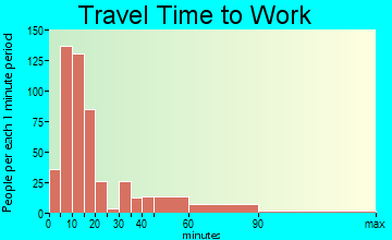 Philadelphia travel time to work - commute
