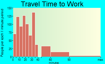 Picayune travel time to work - commute