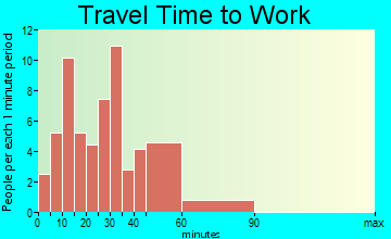 Pickens travel time to work