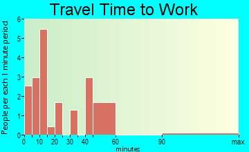 Pittsboro travel time to work