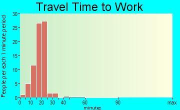 Plantersville travel time to work - commute