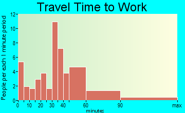 Polkville travel time to work - commute