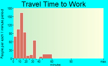 Pontotoc travel time to work - commute