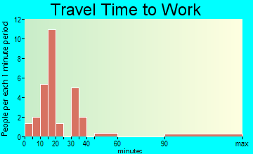 Pope travel time to work - commute