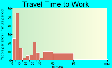 Poplarville travel time to work - commute