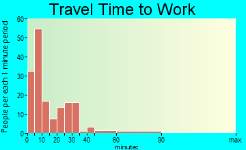 Port Gibson travel time to work - commute