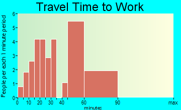 Potts Camp travel time to work