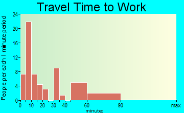 Prentiss travel time to work - commute