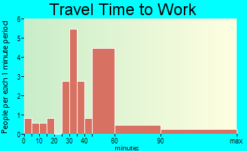 Puckett travel time to work