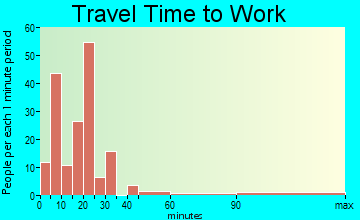 Purvis travel time to work