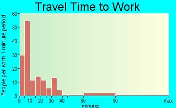 Quitman travel time to work - commute
