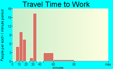 Redwater travel time to work