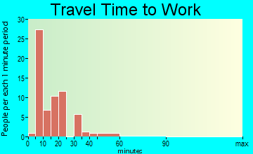 Renova travel time to work