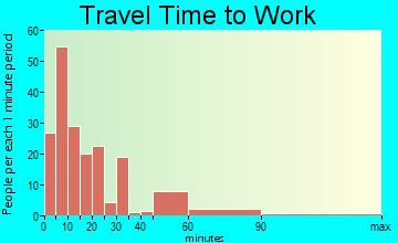 Clinton commuting: travel time to work