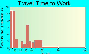 Richton travel time to work
