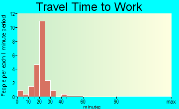 Rienzi travel time to work