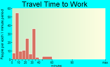 Rosedale travel time to work - commute