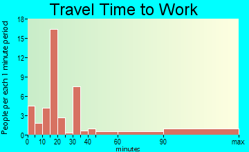 Roxie travel time to work