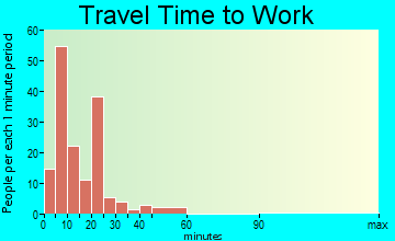 Ruleville travel time to work