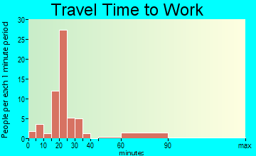 Coal Hill commuting: travel time to work